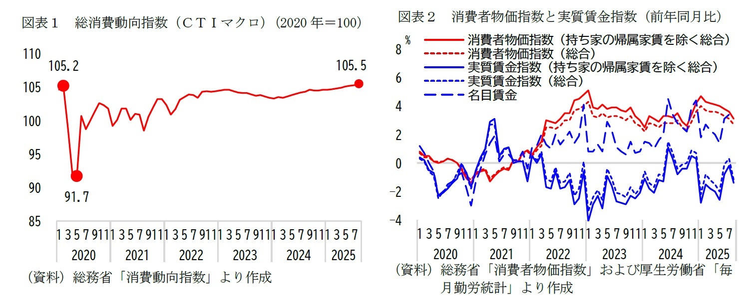 図表１　総消費動向指数（ＣＴＩマクロ）（2020年＝100）/図表２　消費者物価指数と実質賃金指数（前年同月比）