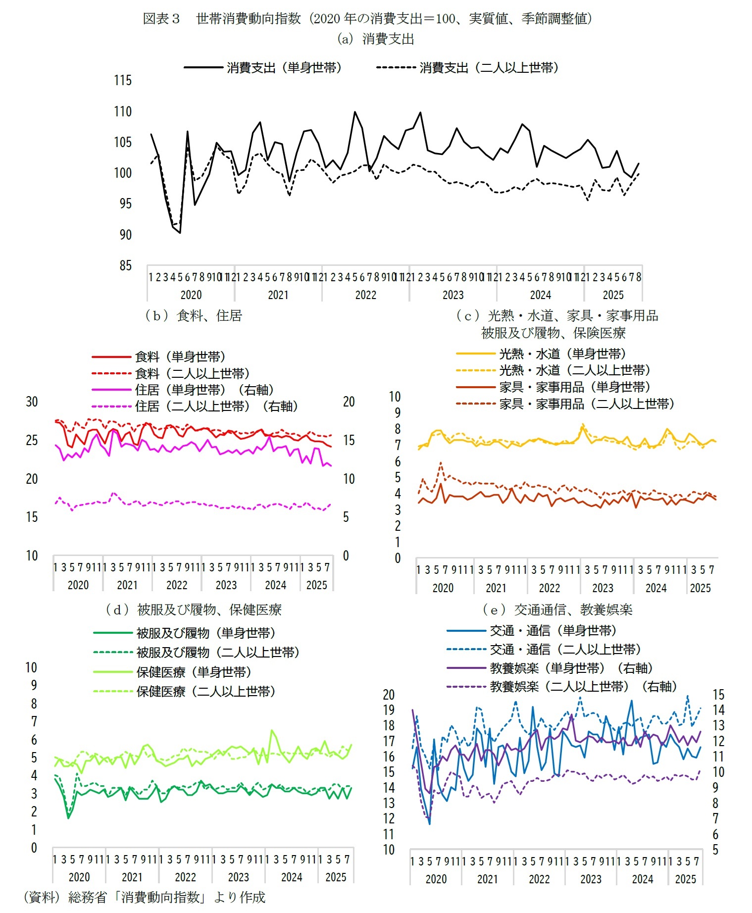 図表３　世帯消費動向指数（2020年の消費支出＝100、実質値、季節調整値）