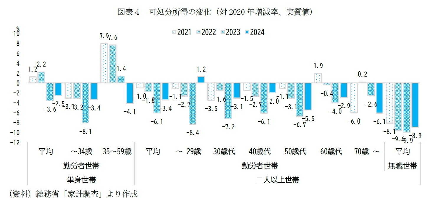 図表４　可処分所得の変化（対2020年増減率、実質値）
