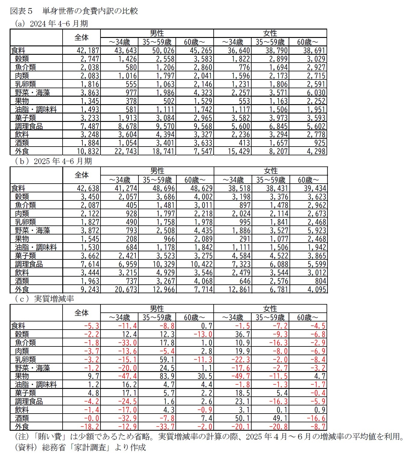 図表５　単身世帯の食費内訳の比較