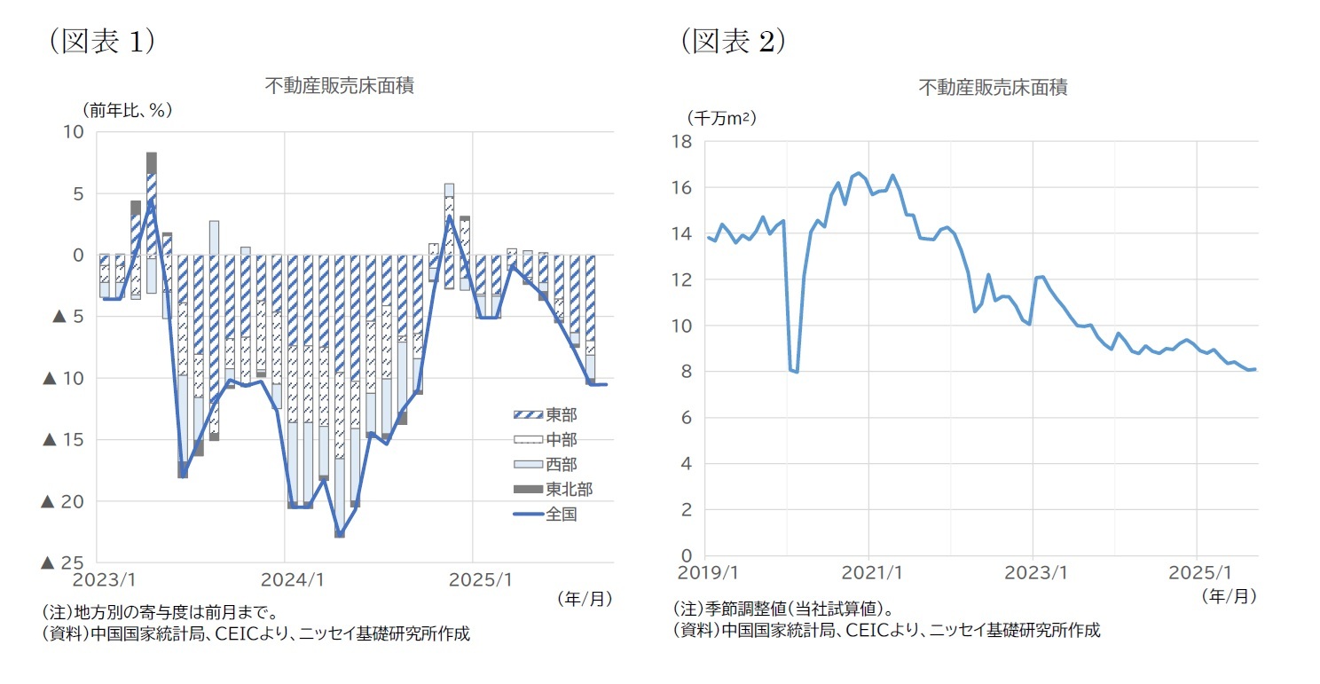 (図表1)不動産販売床面積/(図表2)不動産販売床面積