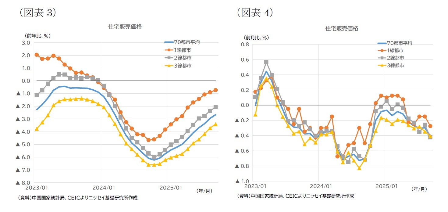 (図表3)住宅販売価格/(図表4)住宅販売価格