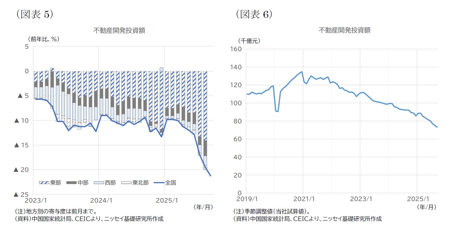 (図表5)不動産開発投資額/(図表6)不動産開発投資額