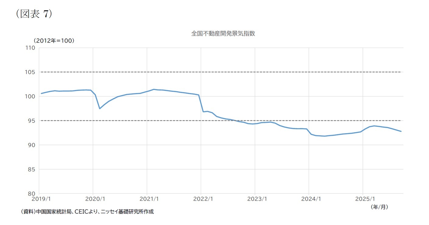 (図表7)全国不動産開発景気指数