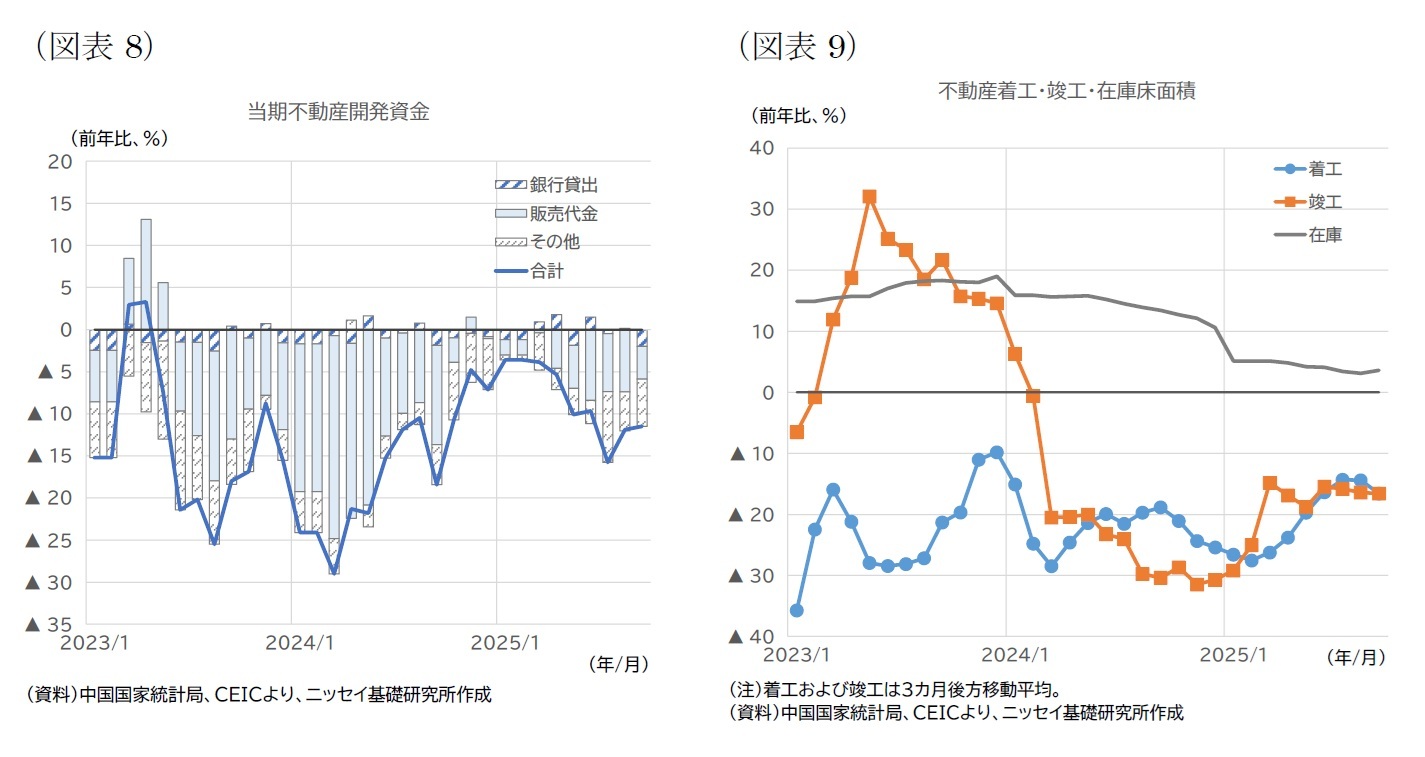 (図表8)当期不動産開発資金/(図表9)不動産着工・竣工・在庫床面積