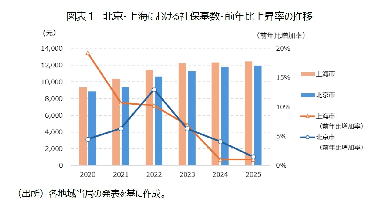 図表１　北京・上海における社保基数・前年比上昇率の推移