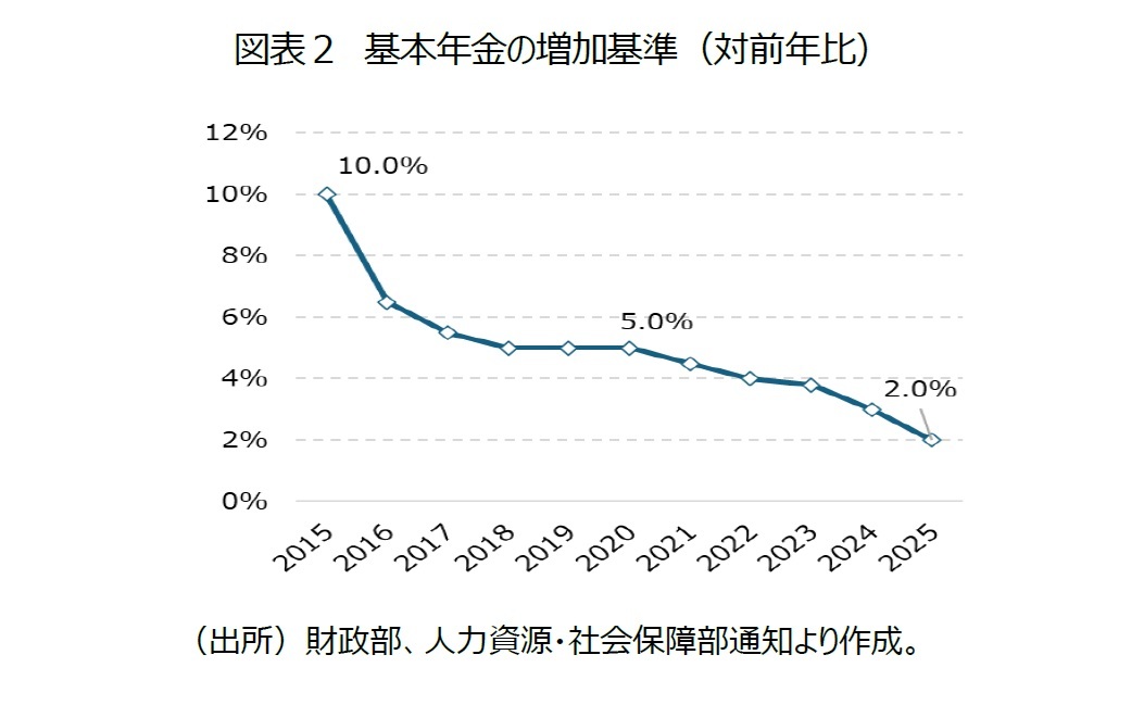 図表２　基本年金の増加基準（対前年比）