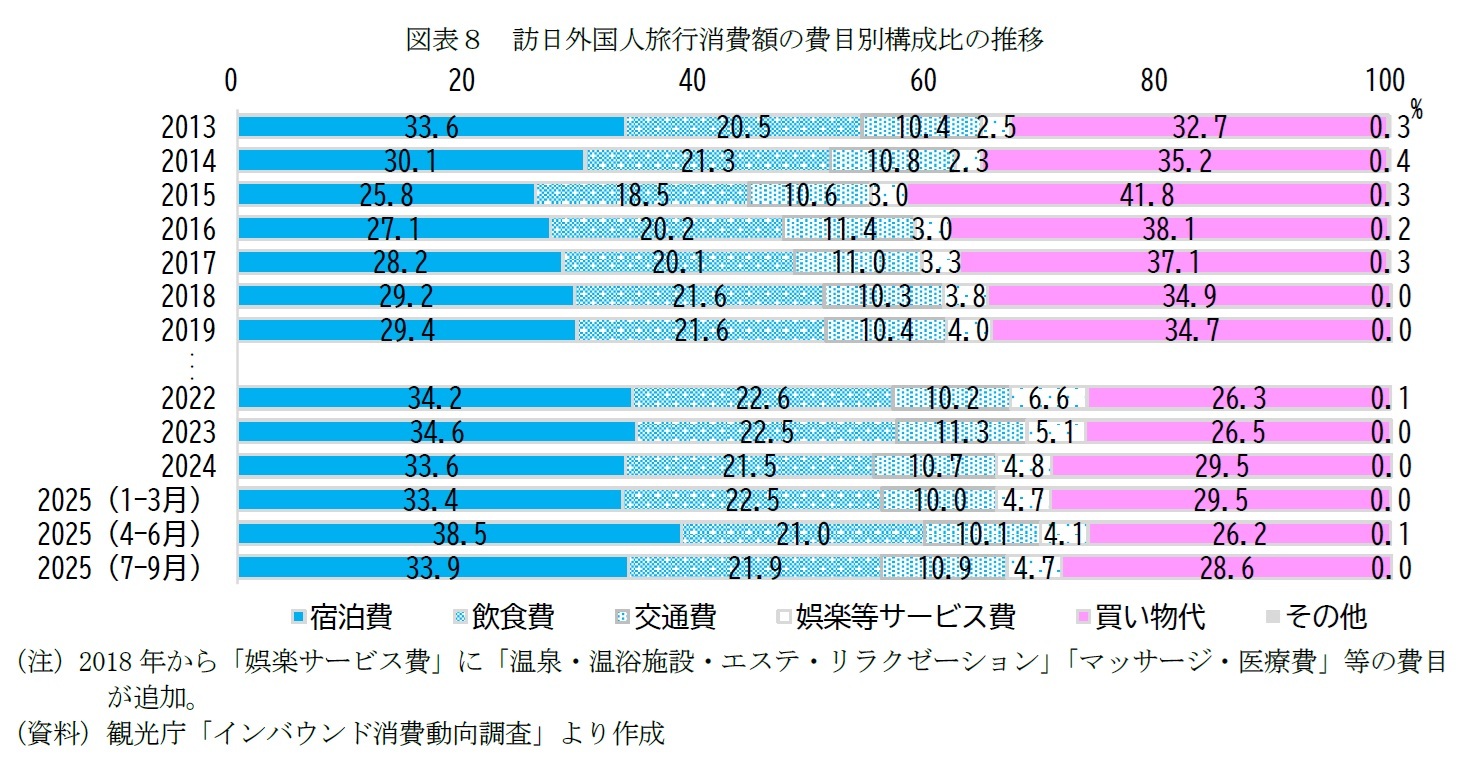 図表８　訪日外国人旅行消費額の費目別構成比の推移