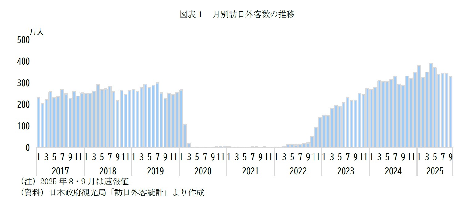 図表１　月別訪日外客数の推移
