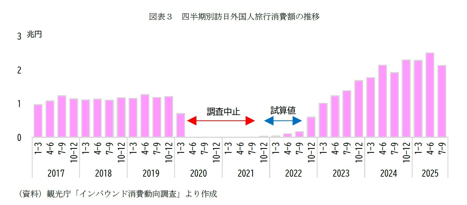 図表３　四半期別訪日外国人旅行消費額の推移