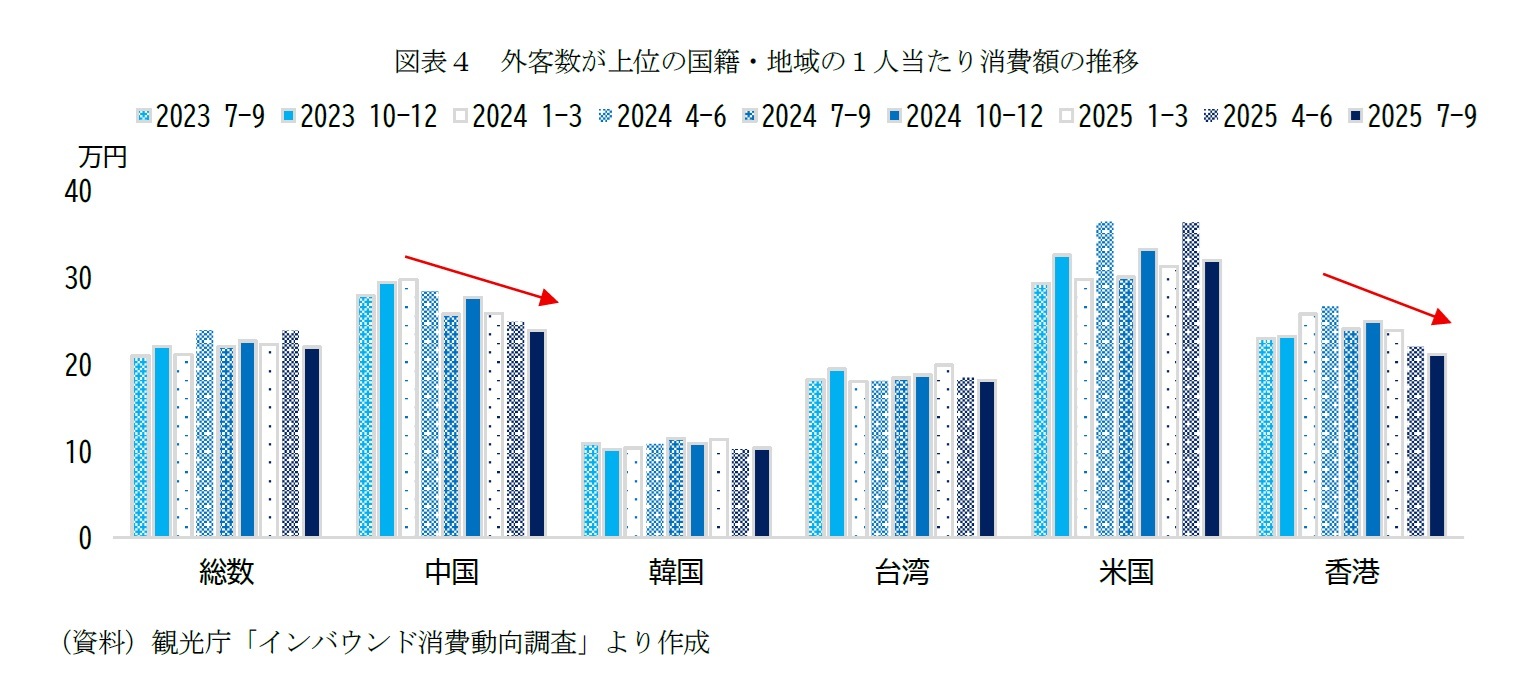 図表４　外客数が上位の国籍・地域の１人当たり消費額の推移