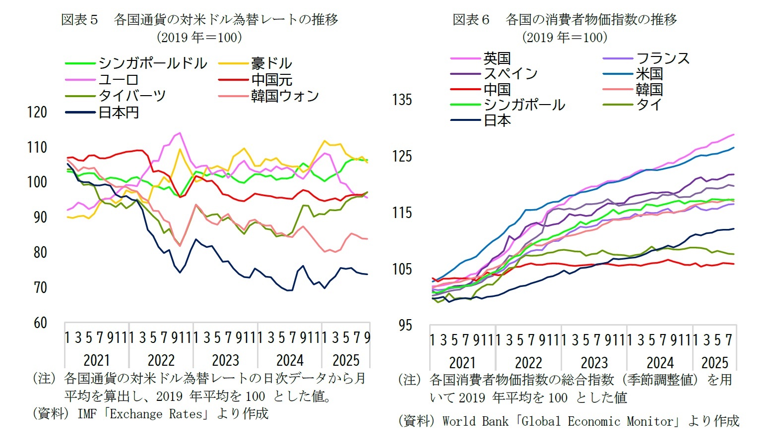 図表５　各国通貨の対米ドル為替レートの推移/図表６　各国の消費者物価指数の推移