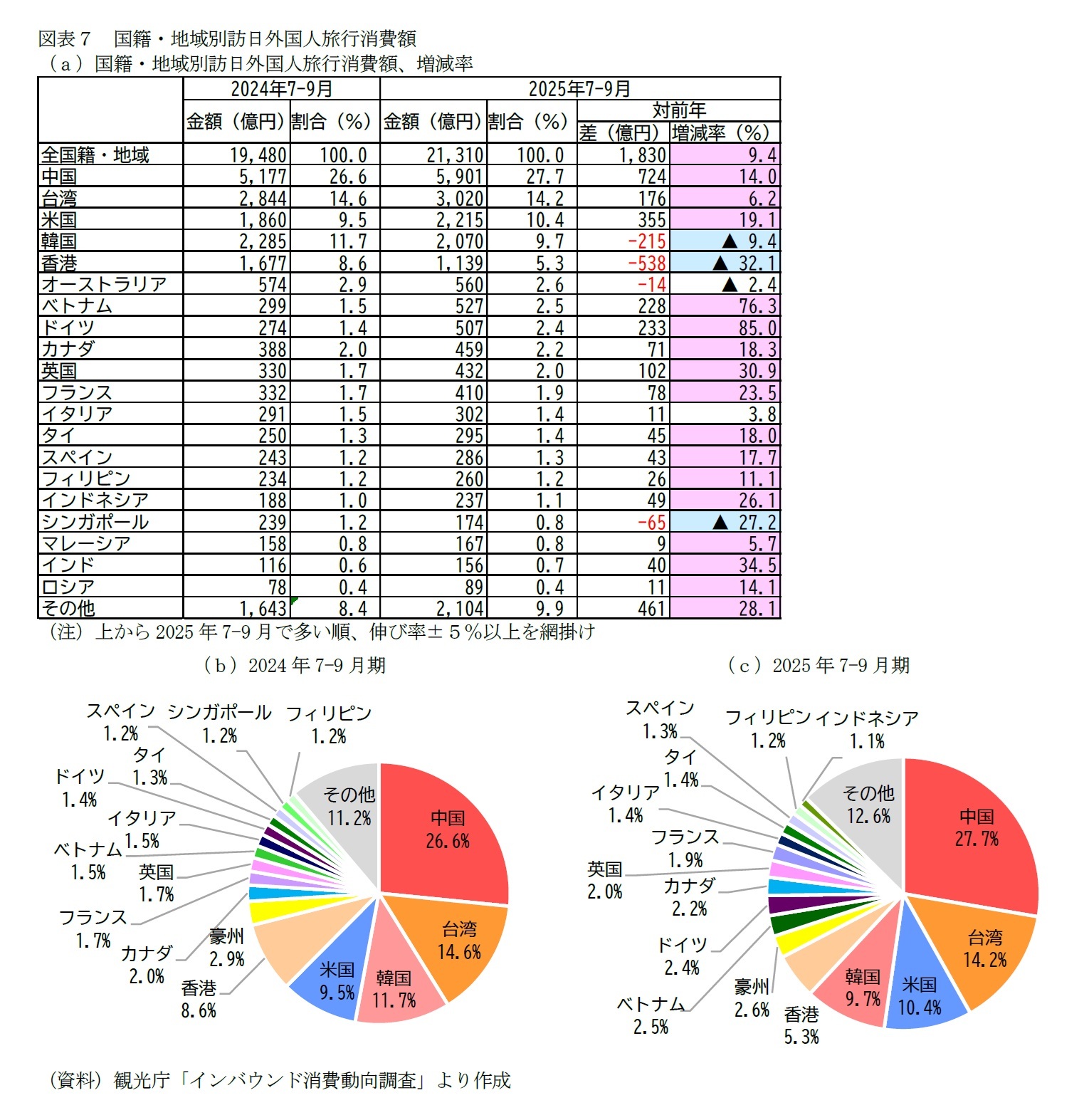 図表７　国籍・地域別訪日外国人旅行消費額