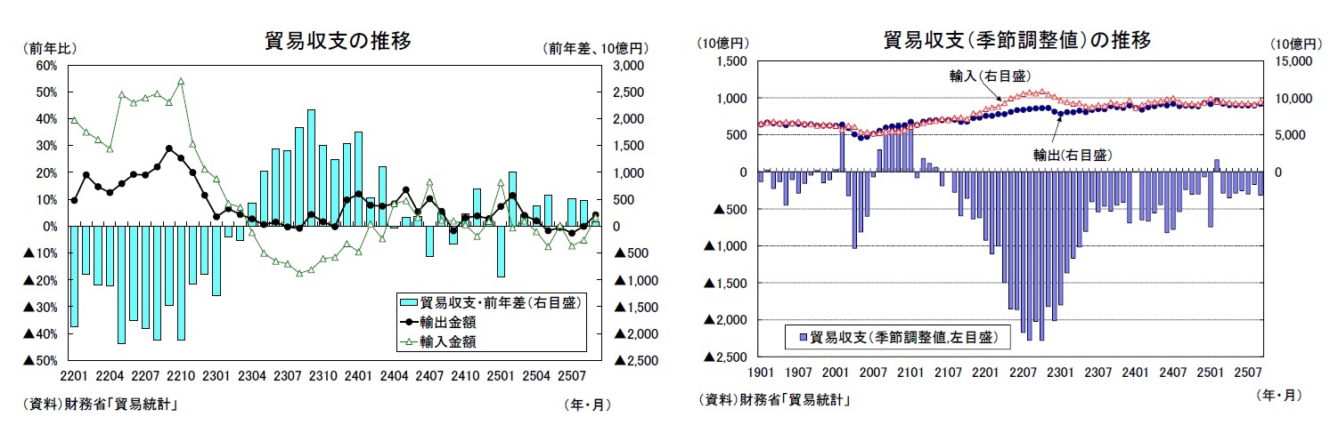 貿易収支の推移/貿易収支（季節調整値）の推移