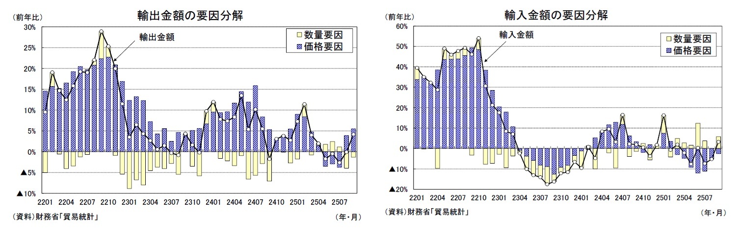 輸出金額の要因分解/輸入金額の要因分解