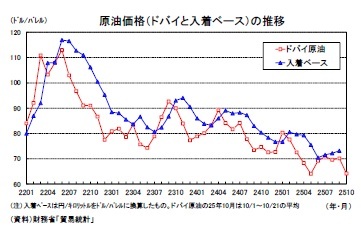 原油価格（ドバイと入着ベース）の推移