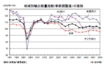 地域別輸出数量指数(季節調整値）の推移