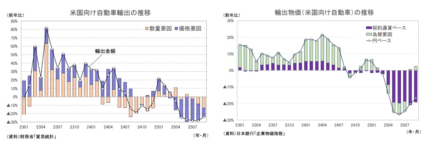 米国向け自動車輸出の推移/輸出物価（米国向け自動車）の推移