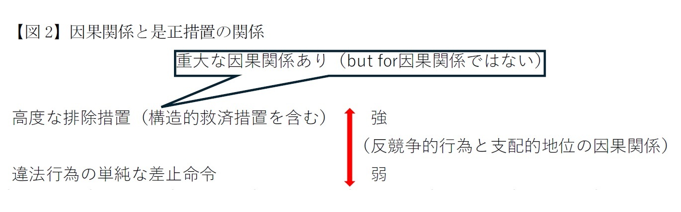 【図2】因果関係と是正措置の関係