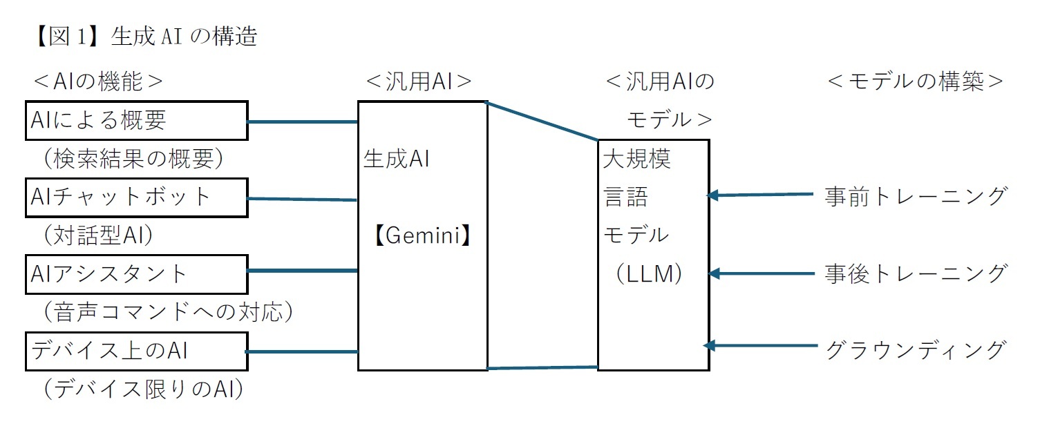 【図1】生成AIの構造