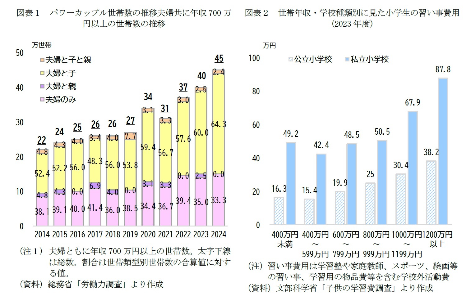 図表１　パワーカップル世帯数の推移夫婦共に年収700万円以上の世帯数の推移/図表２　世帯年収・学校種類別に見た小学生の習い事費用 
（2023年度）