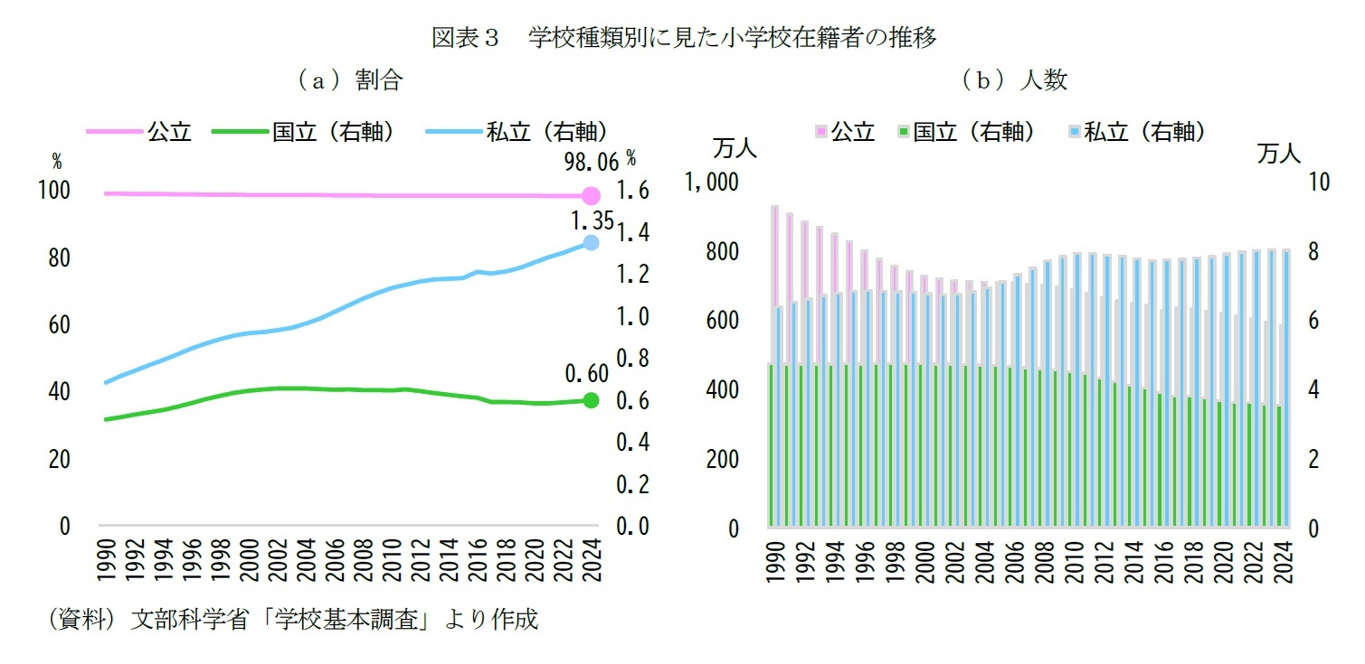 図表3 学校種類別に見た小学校在籍者の推移