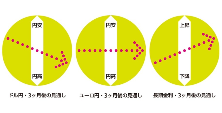 為替・金利　３ヶ月後の見通し