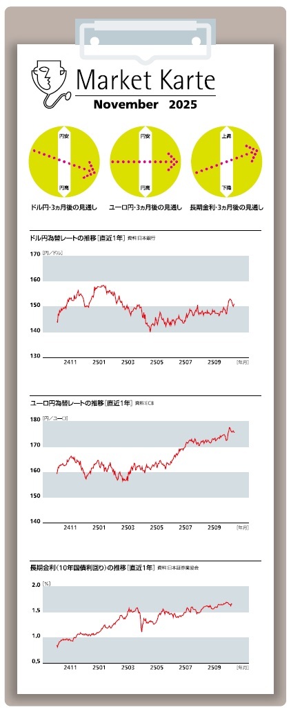 為替・金利 3ヶ月後の見通し