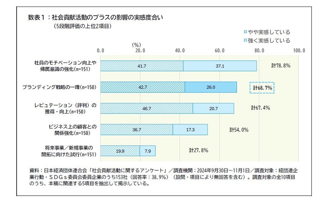 数表１：社会貢献活動のプラスの影響の実感度合い