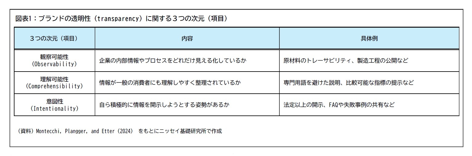 図表1：ブランドの透明性（transparency）に関する３つの次元（項目）