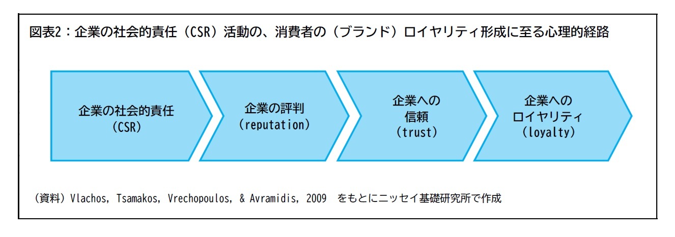 図表2：企業の社会的責任（CSR）活動の、消費者の（ブランド）ロイヤリティ形成に至る心理的経路