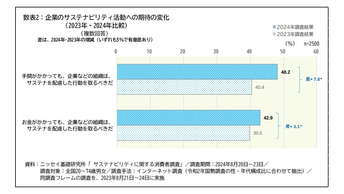 数表2：企業のサステナビリティ活動への期待の変化
