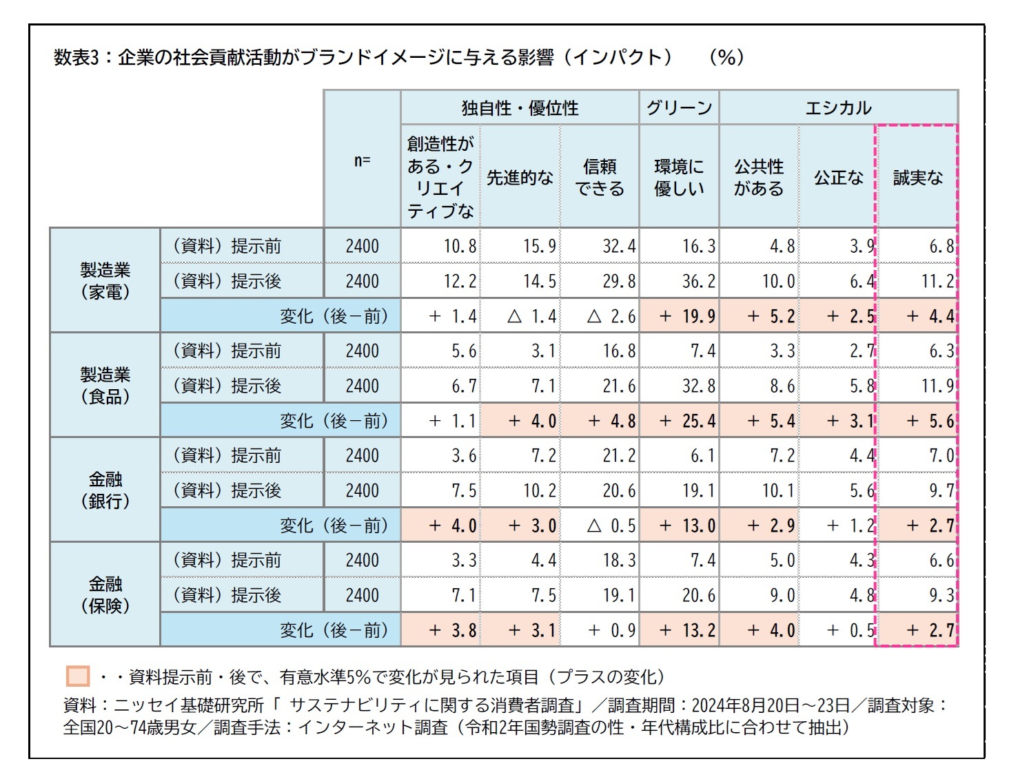 数表3：企業の社会貢献活動がブランドイメージに与える影響（インパクト）