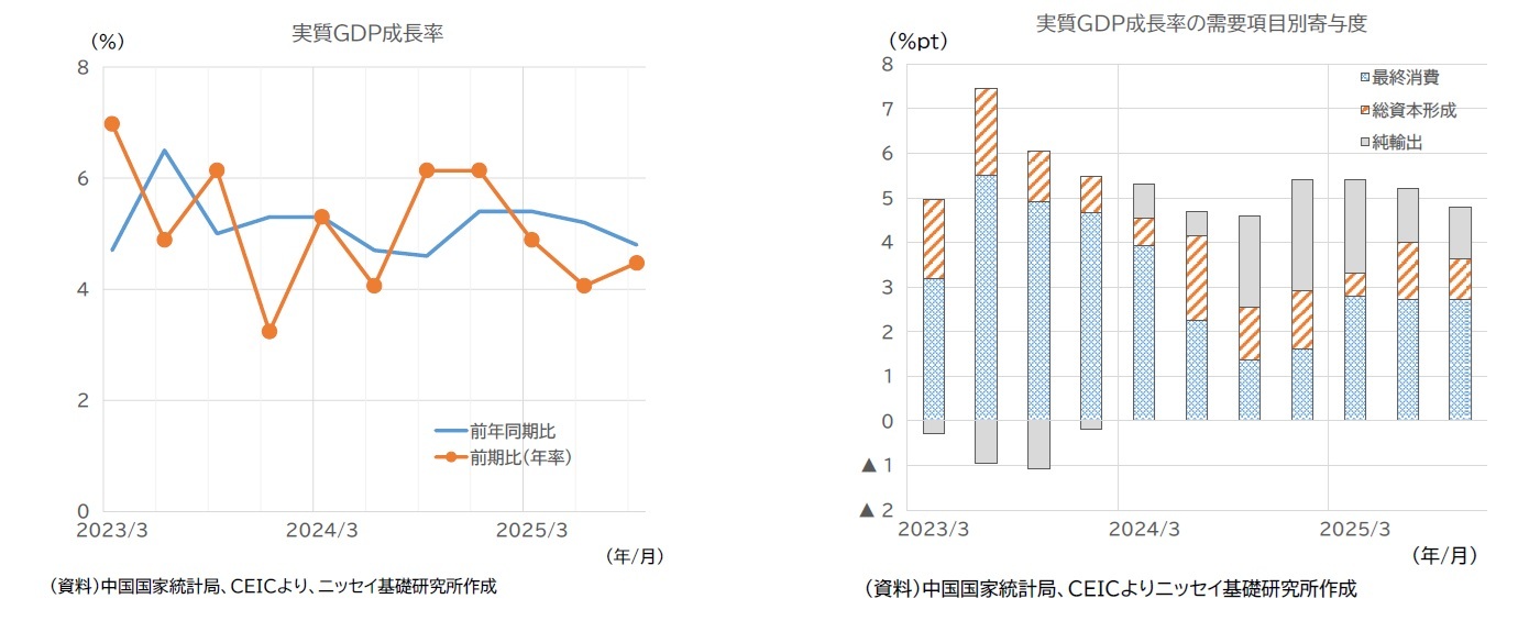 実質GDP成長率/実質GDP成長率の需要項目別寄与度