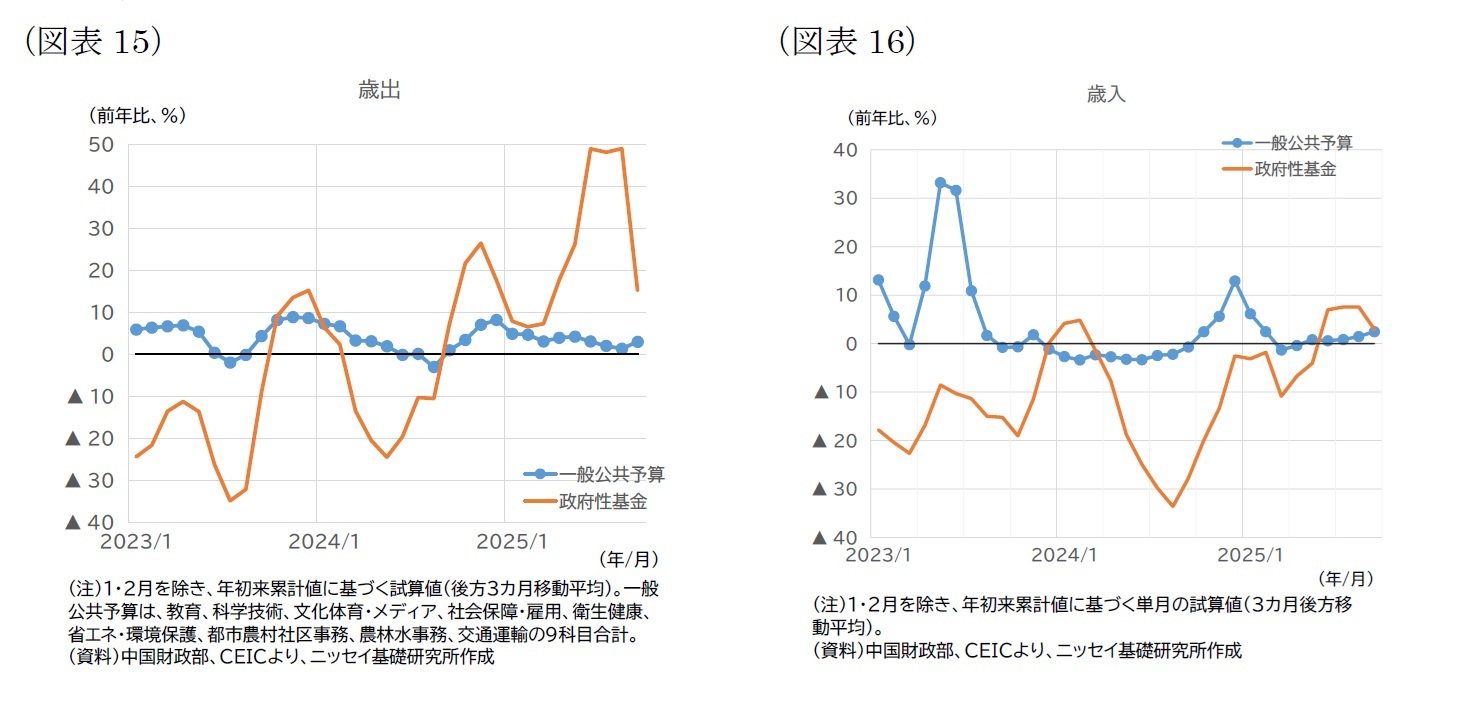 （図表15）歳出/（図表16）歳入