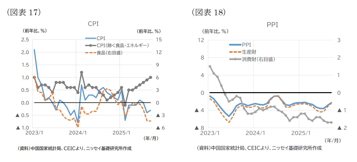 （図表17）CPI/（図表18）PPI