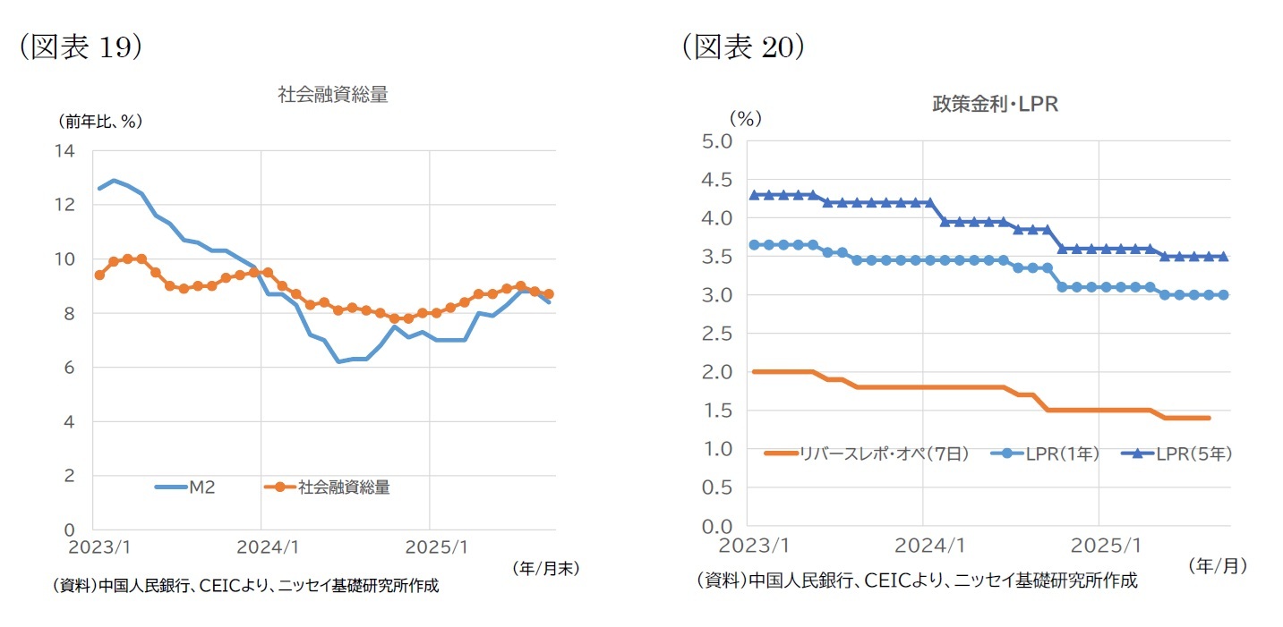 （図表19）社会融資総量/（図表20）政策金利・LPR