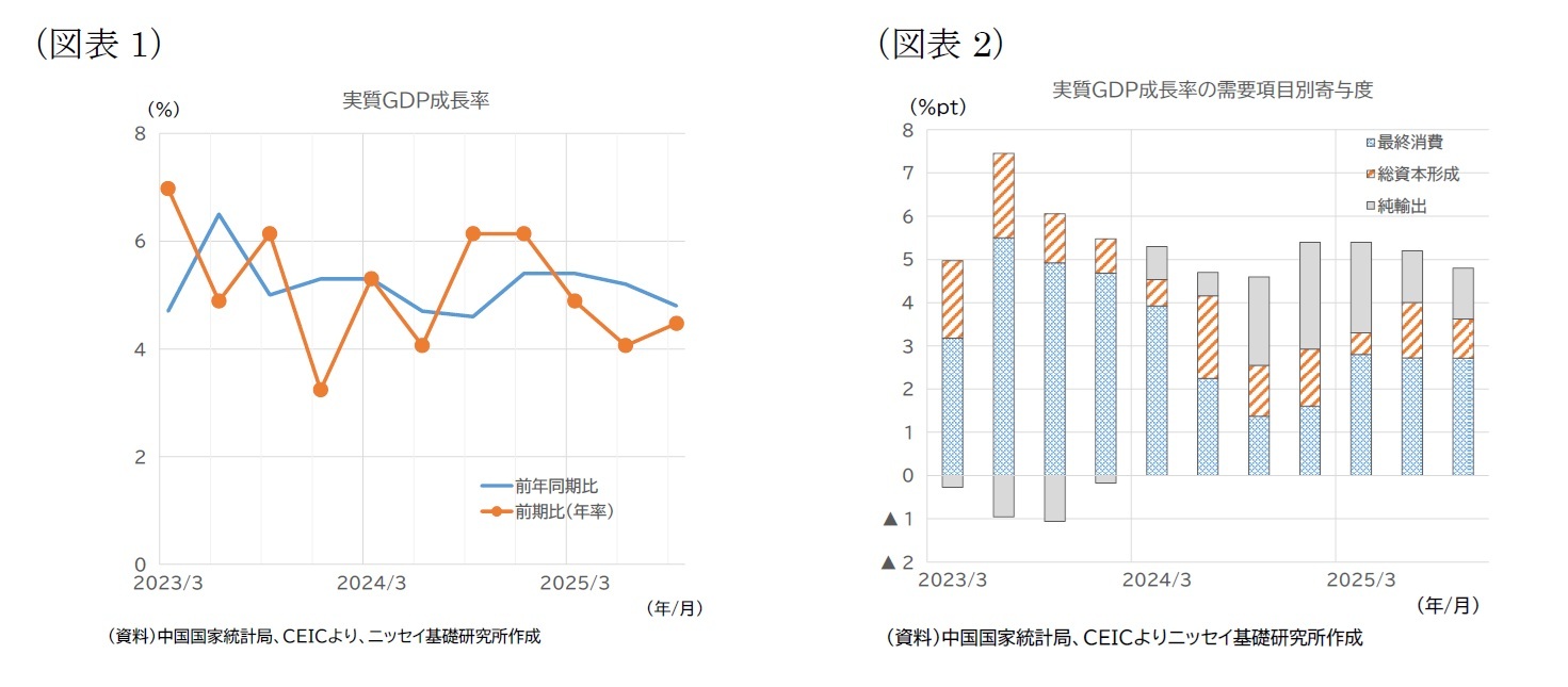 （図表1）実質GDP成長率/（図表2）実質GDP成長率の需要項目別寄与度
