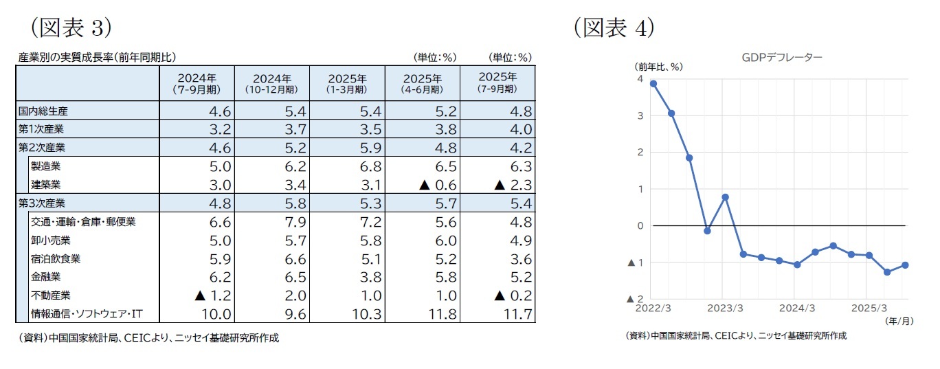 （図表3）産業別の実質成長率（前年同期比）/（図表4）GDPデフレーター