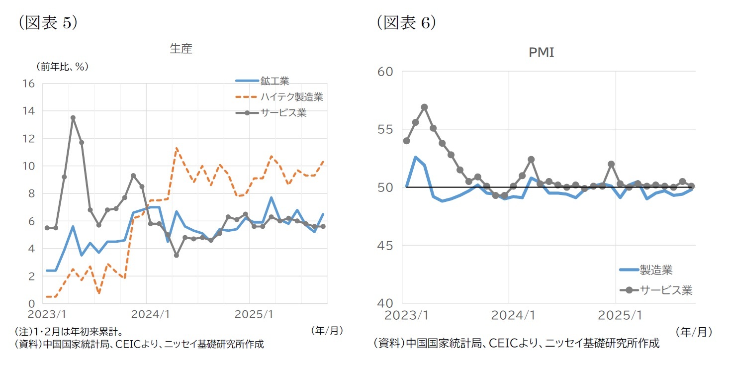 （図表5）生産/（図表6）PMI