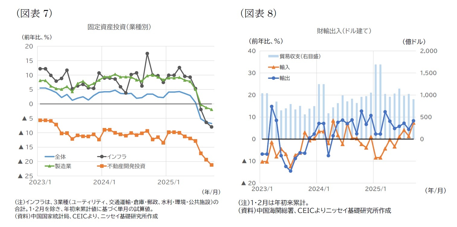 （図表7）固定資産投資（業種別）/（図表8）財輸出入（ドル建て）