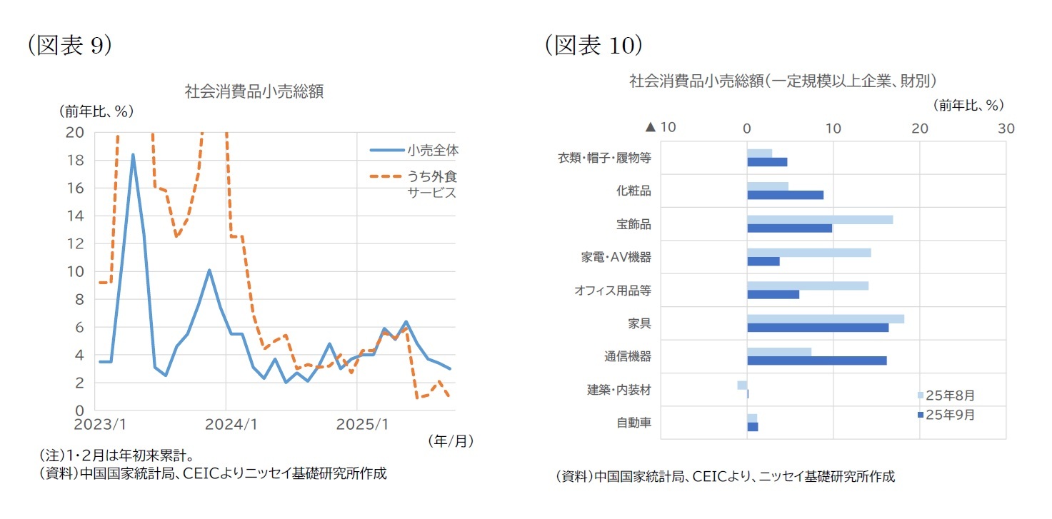 （図表9）社会消費品小売総額/（図表10）社会消費品小売総額（一定規模以上企業、財別）