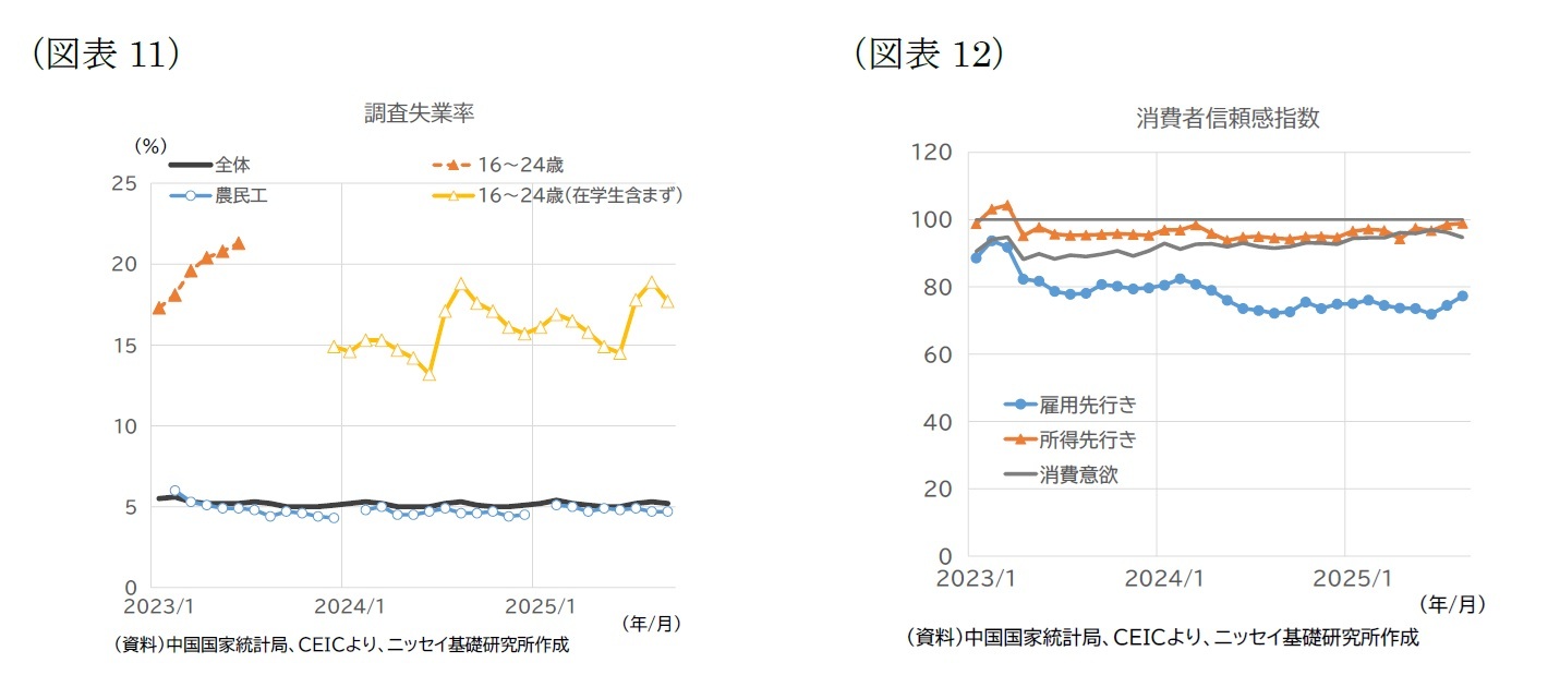 （図表11）調査失業率/（図表12）消費者信頼感指数