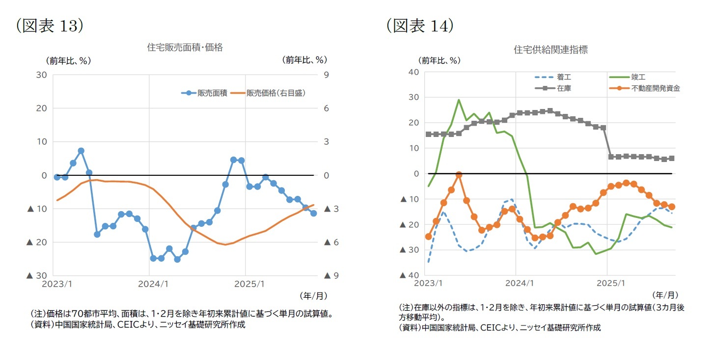 （図表13）住宅販売面積・価格/（図表14）住宅供給関連指標