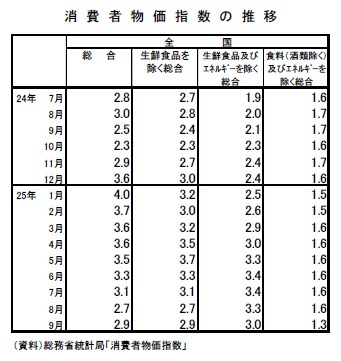 消費者物価指数の推移