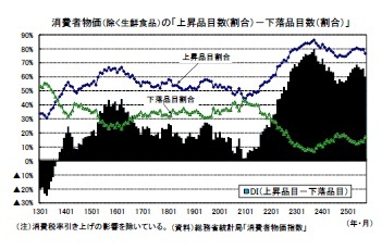 消費者物価(除く生鮮食品)の「上昇品目数(割合)-下落品目数(割合)」