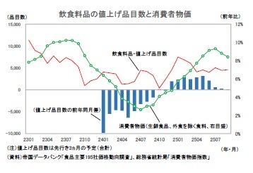 飲食料品の値上げ品目数と消費者物価