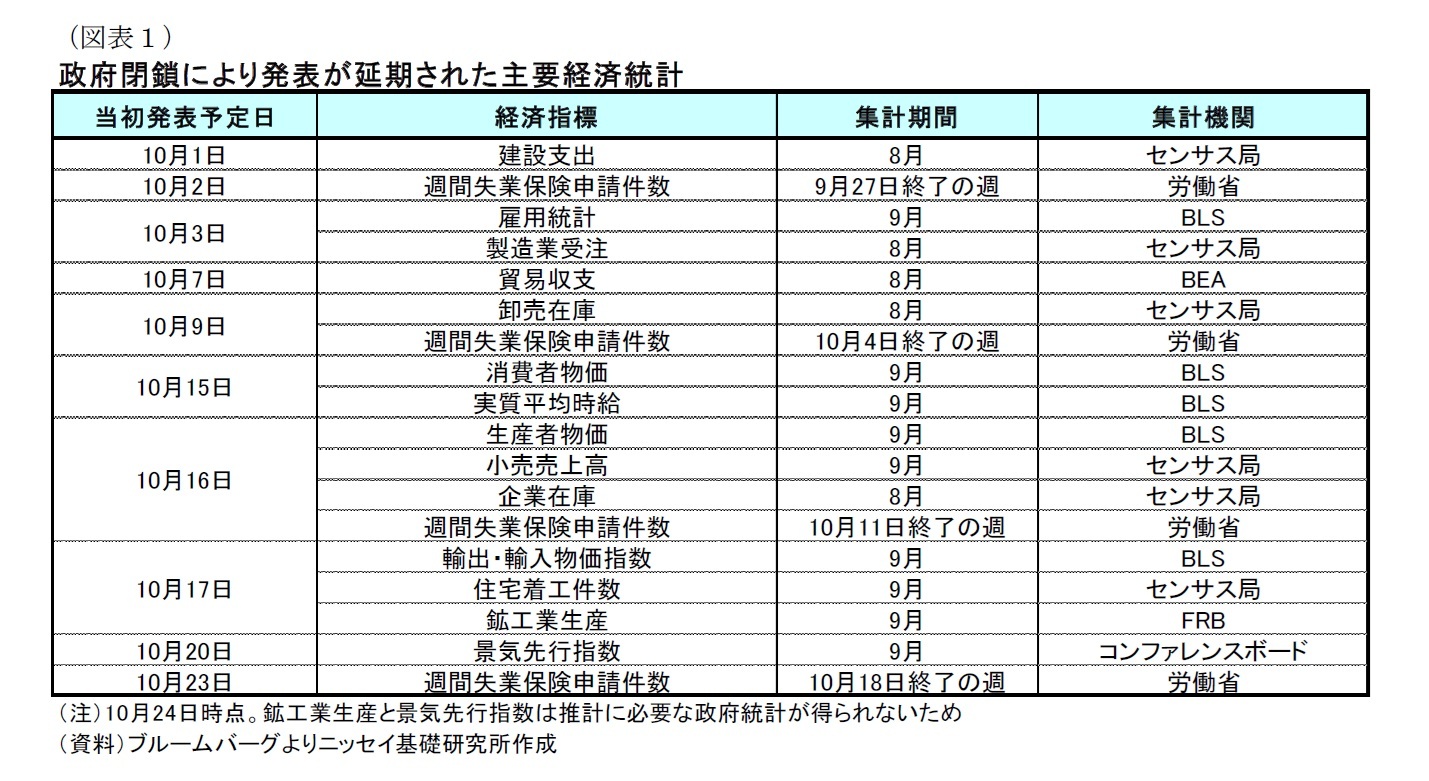 （図表１）政府閉鎖により発表が延期された主要経済統計