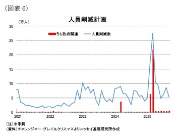 (図表6)人員削減計画