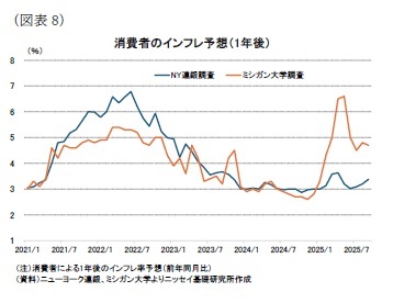 (図表8)消費者のインフレ予想(1年後)